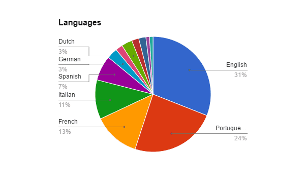 Brazil Languages Pie Chart Orig 